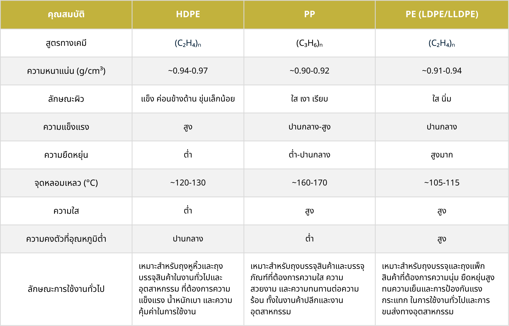 ตารางแสดงคุณสมบัติของพลาสติกแต่ละชนิด